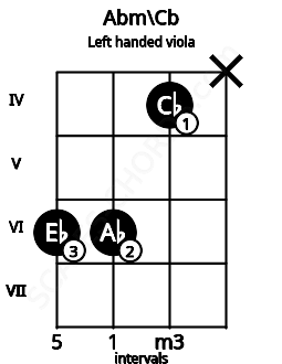 Fretboard image for the Abm\Cb chord on left handled viola frets: x 4 6 6