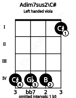 Fretboard image for the Adim7sus2\C# chord on left handled viola frets: 1 4 4 4