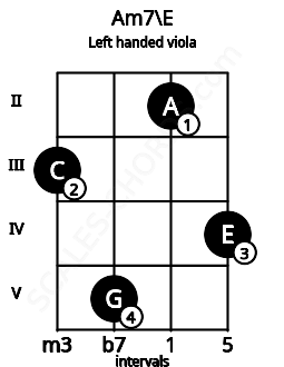 Fretboard image for the Am7\E chord on left handled viola frets: 4 2 5 3