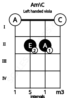 Fretboard image for the Am\C chord on left handled viola frets: 0 2 2 0