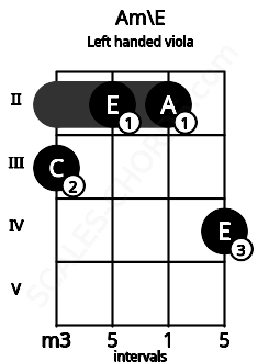 Fretboard image for the Am\E chord on left handled viola frets: 4 2 2 3