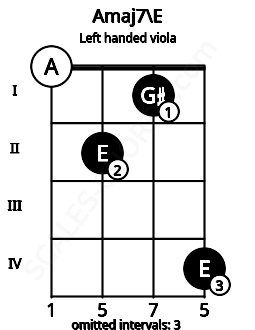Fretboard image for the Amaj7\E chord on left handled viola frets: 4 1 2 0
