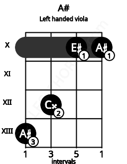 Fretboard image for the A# chord on left handled viola frets: 10 10 12 13