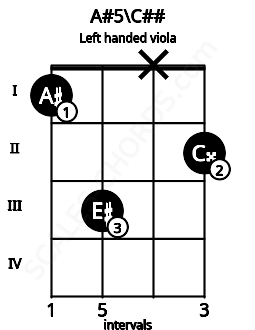 Fretboard image for the A#5\C## chord on left handled viola frets: 2 x 3 1
