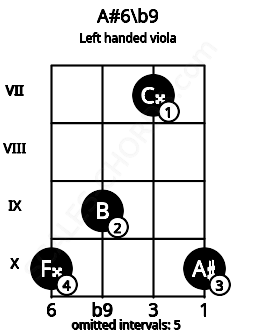Fretboard image for the A#6\b9 chord on left handled viola frets: 10 7 9 10