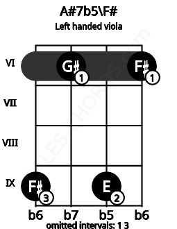 Fretboard image for the A#7b5\F# chord on left handled viola frets: 6 9 6 9