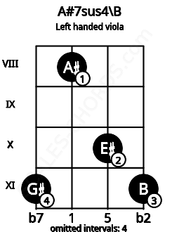 Fretboard image for the A#7sus4\B chord on left handled viola frets: 11 10 8 11