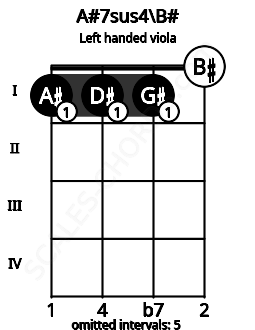 Fretboard image for the A#7sus4\B# chord on left handled viola frets: 0 1 1 1