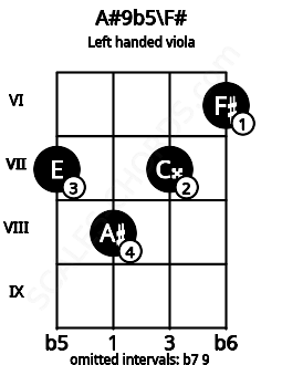 Fretboard image for the A#9b5\F# chord on left handled viola frets: 6 7 8 7