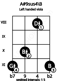 Fretboard image for the A#9sus4\B chord on left handled viola frets: 11 8 10 11