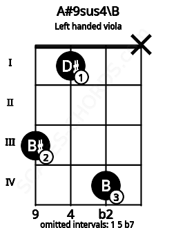 Fretboard image for the A#9sus4\B chord on left handled viola frets: x 4 1 3