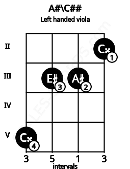 Fretboard image for the A#\C## chord on left handled viola frets: 2 3 3 5