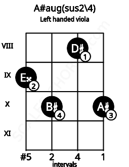 Fretboard image for the A#aug(sus2\4) chord on left handled viola frets: 10 8 10 9