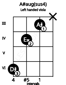 Fretboard image for the A#aug(sus4) chord on left handled viola frets: x 3 4 6