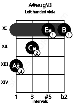 Fretboard image for the A#aug\B chord on left handled viola frets: 11 11 12 13