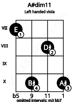 Fretboard image for the A#dim11 chord on left handled viola frets: 10 8 10 7
