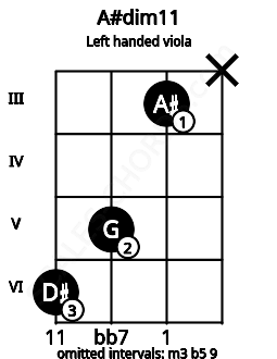 Fretboard image for the A#dim11 chord on left handled viola frets: x 3 5 6