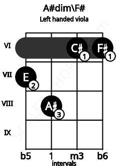 Fretboard image for the A#dim\F# chord on left handled viola frets: 6 6 8 7