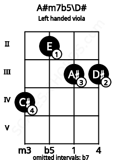 Fretboard image for the A#m7b5\D# chord on left handled viola frets: 3 3 2 4