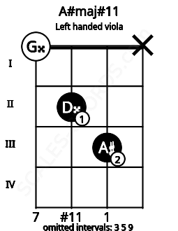 Fretboard image for the A#maj#11 chord on left handled viola frets: x 3 2 0