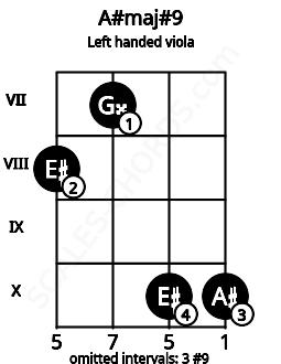 Fretboard image for the A#maj#9 chord on left handled viola frets: 10 10 7 8
