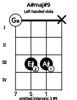 Fretboard image for the A#maj#9 chord on left handled viola frets: x 3 3 0