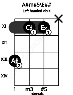 Fretboard image for the A#m#5\E## chord on left handled viola frets: x 11 11 13