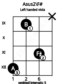 Fretboard image for the Asus2\F# chord on left handled viola frets: x 11 9 12