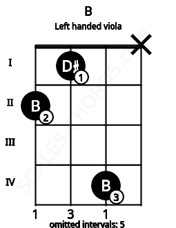 Fretboard image for the B chord on left handled viola frets: x 4 1 2