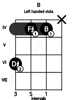 Fretboard image for the B chord on left handled viola frets: x 4 4 6
