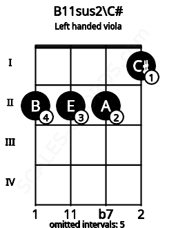 Fretboard image for the B11sus2\C# chord on left handled viola frets: 1 2 2 2
