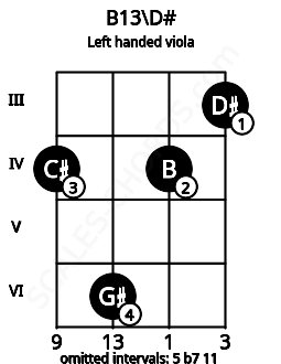 Fretboard image for the B13\D# chord on left handled viola frets: 3 4 6 4