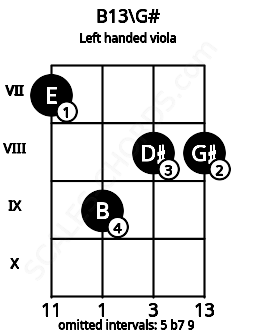 Fretboard image for the B13\G# chord on left handled viola frets: 8 8 9 7
