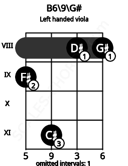 Fretboard image for the B6\9\G# chord on left handled viola frets: 8 8 11 9