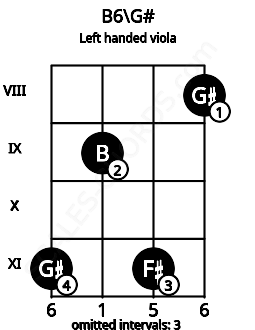 Fretboard image for the B6\G# chord on left handled viola frets: 8 11 9 11