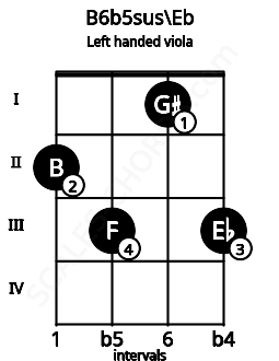Fretboard image for the B6b5sus\Eb chord on left handled viola frets: 3 1 3 2
