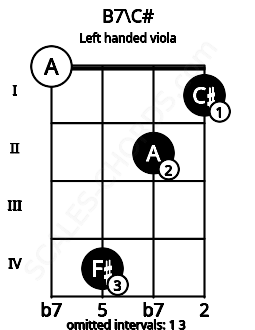 Fretboard image for the B7\C# chord on left handled viola frets: 1 2 4 0