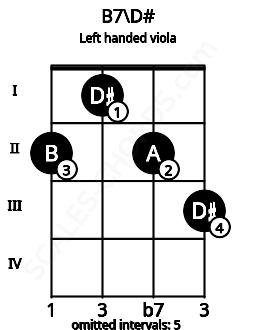 Fretboard image for the B7\D# chord on left handled viola frets: 3 2 1 2