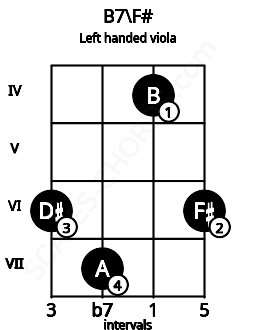 Fretboard image for the B7\F# chord on left handled viola frets: 6 4 7 6