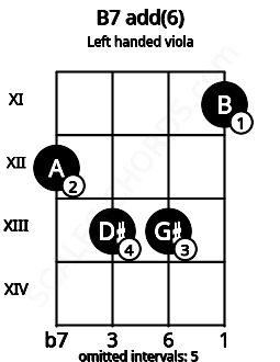 Fretboard image for the B7 add(6) chord on left handled viola frets: 11 13 13 12