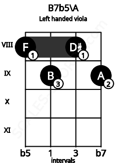 Fretboard image for the B7b5\A chord on left handled viola frets: 9 8 9 8