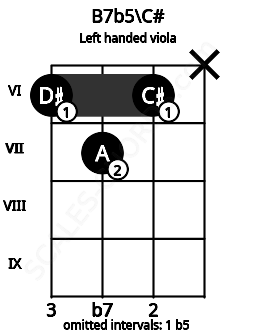 Fretboard image for the B7b5\C# chord on left handled viola frets: x 6 7 6
