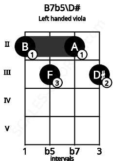Fretboard image for the B7b5\D# chord on left handled viola frets: 3 2 3 2