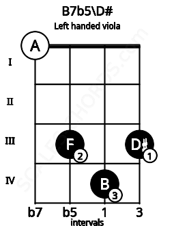 Fretboard image for the B7b5\D# chord on left handled viola frets: 3 4 3 0