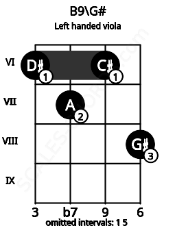 Fretboard image for the B9\G# chord on left handled viola frets: 8 6 7 6
