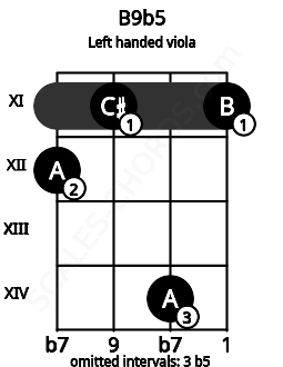 Fretboard image for the B9b5 chord on left handled viola frets: 11 14 11 12