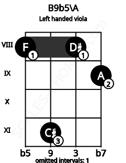Fretboard image for the B9b5\A chord on left handled viola frets: 9 8 11 8