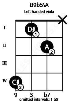 Fretboard image for the B9b5\A chord on left handled viola frets: x 2 1 4