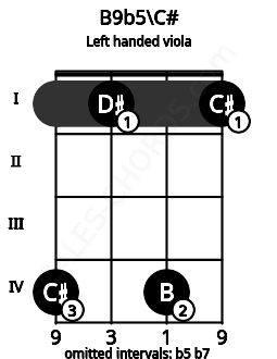 Fretboard image for the B9b5\C# chord on left handled viola frets: 1 4 1 4