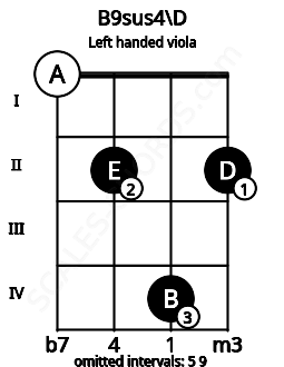 Fretboard image for the B9sus4\D chord on left handled viola frets: 2 4 2 0
